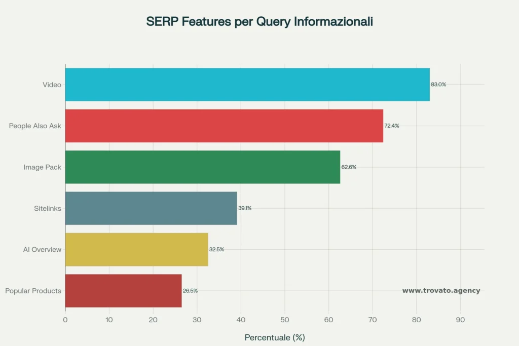 Feature presenti in SERP per query con search intent informational