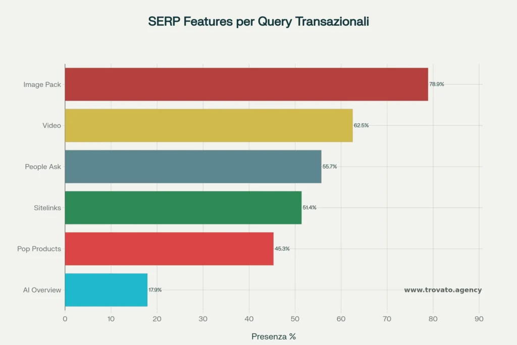Percentuale di feature presenti in SERP per query con search intent transactional