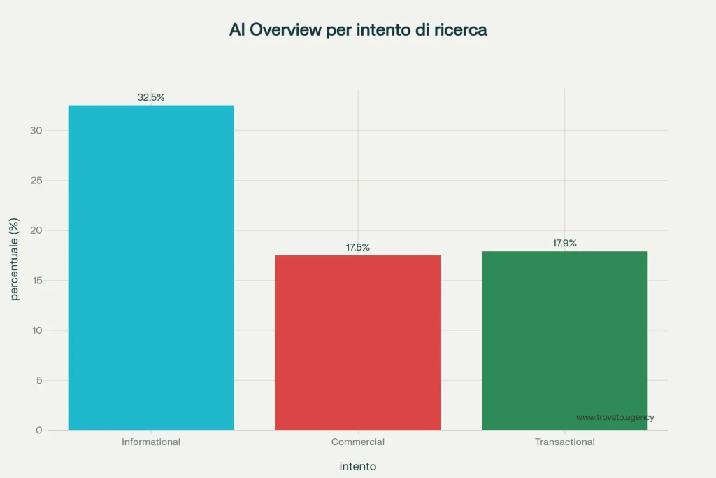 Distribuzione percentuale delle AI Overview per tipo di ricerca: le query informative mostrano la maggiore presenza (32,5%)
