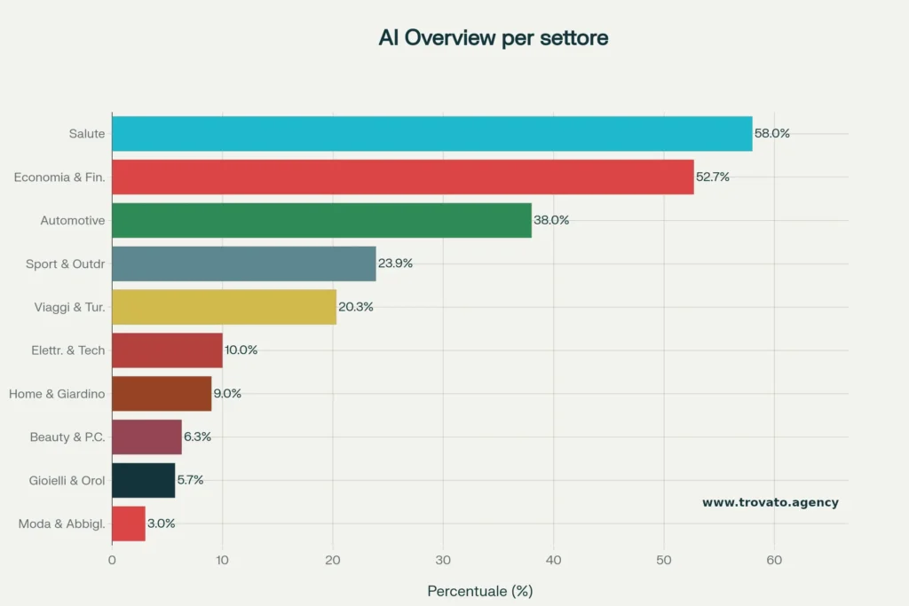 Attivazione AI Overview per settore