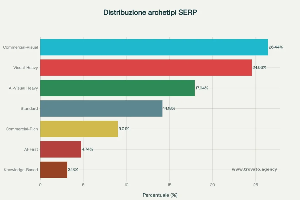 Distribuzione archetipi SERP