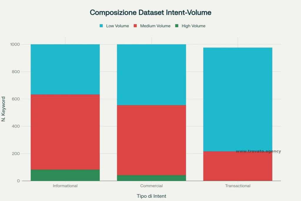Composizione dataset keyword per analisi