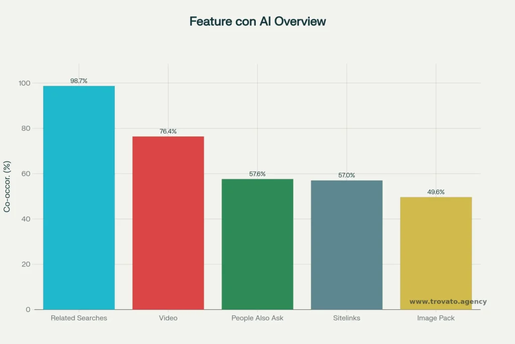 Matrice di co-occorrenza di feature con AI Overview
