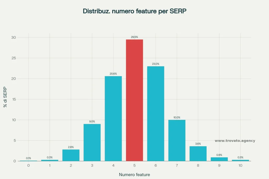 Distribuzione feature per SERP