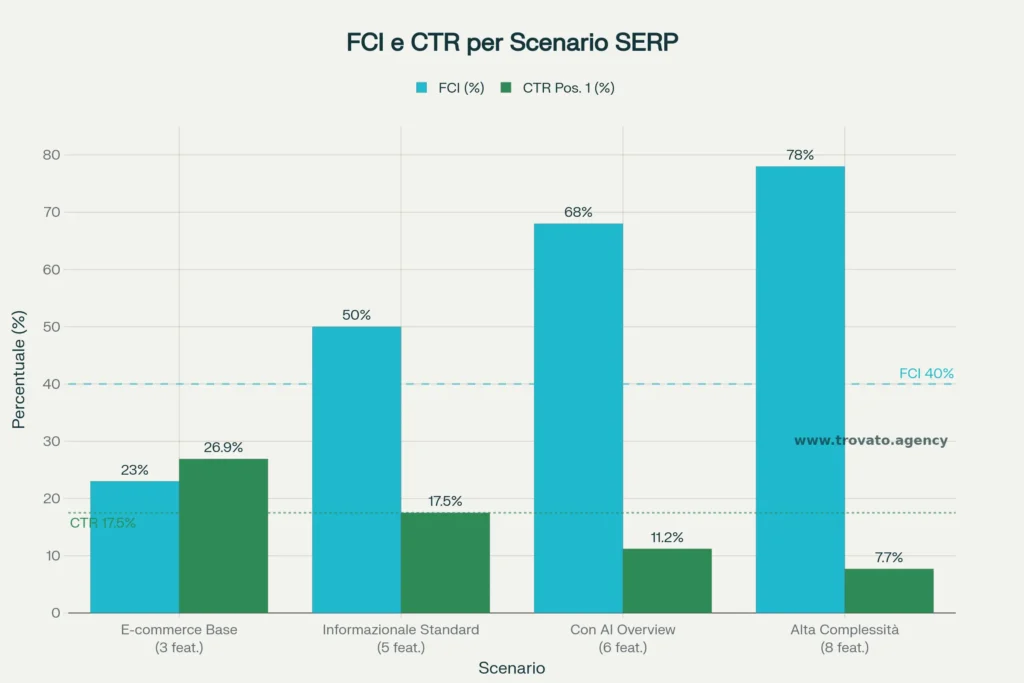 FCI e CTR per scenari di SERP