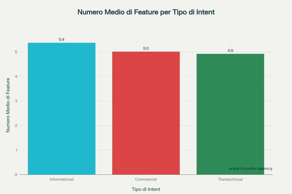 Numero medio di feature per search intent