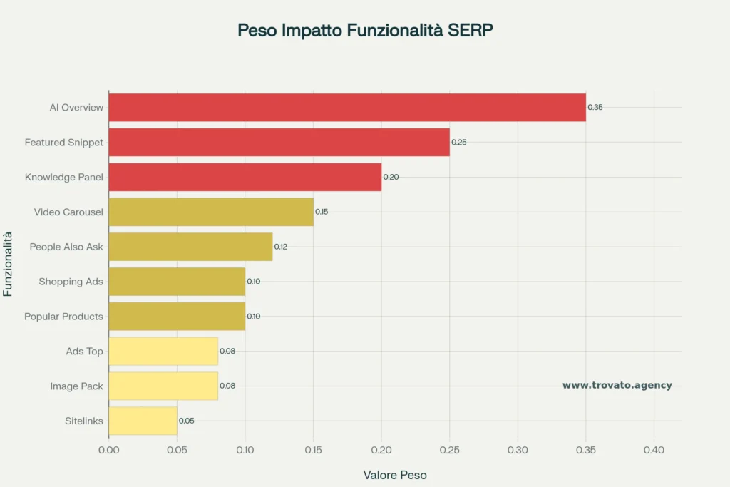 Pesi per feature SERP