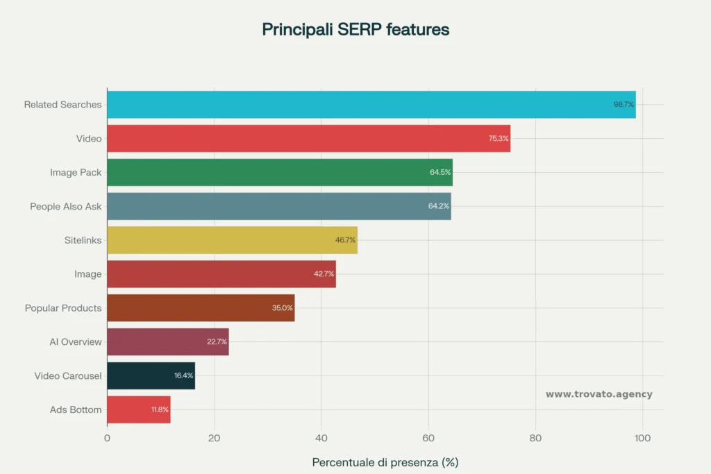 Principali SERP feature