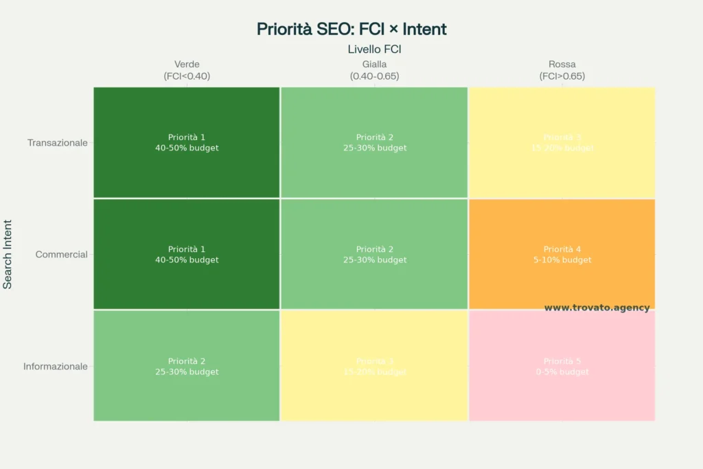 Mappa priorità SEO in base a FCI e intento di ricerca