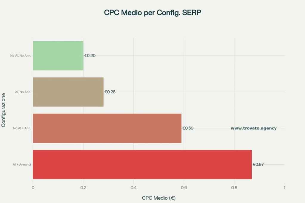 CPC medio per configurazione di SERP