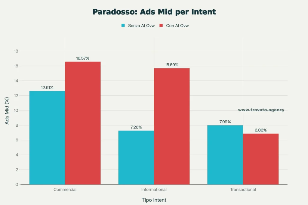 Middle ads per intento di ricerca