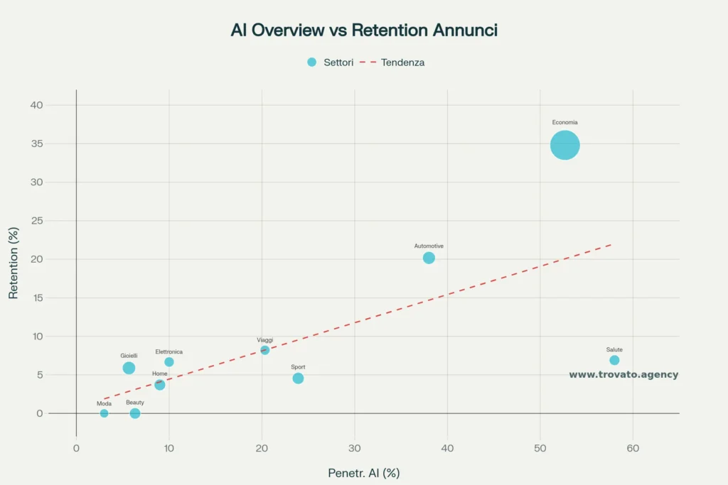Percentuali di keyword con AI Overview che mantengono la presenza di annunci pubblicitari